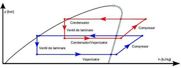 Cascade refrigeration systems